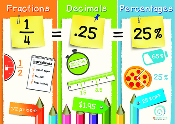 Preview of Fractions, Decimals and Percentages Poster | Display | Math Chart | Compare