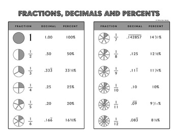 fractions decimals and percents common math equivalents