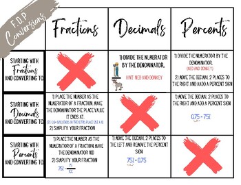 Preview of Fractions, Decimals, and Percents Conversion Cheat Sheet