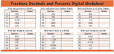 Fractions Decimals and Percents Digital Check Worksheet
