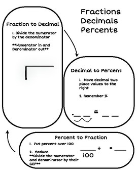 Preview of Fractions, Decimals, and Percents- Dry Erase Pocket Sheets, Graphic Organizers