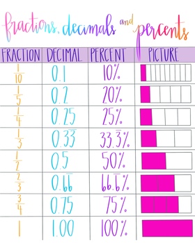 Preview of Fractions, Decimals, and Percents Poster (digital file)