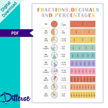 Preview of Fractions Poster | Fractions, Decimals and Percentages Poster | Math Poster