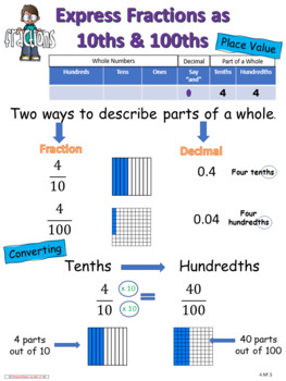 Preview of Fractions Tenths & Hundredths 4.NF.5 Anchor Charts