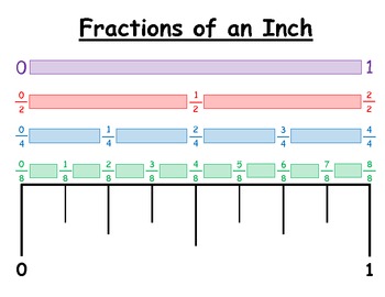 Preview of Fractions of an Inch chart