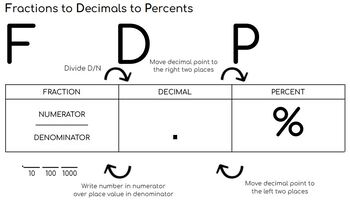 Preview of Fractions to Decimals to Percents Bundle