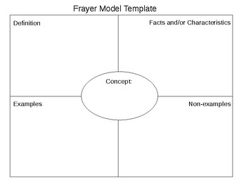 Preview of Frayer Model Template: Editable