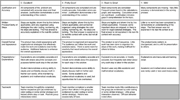 Preview of Free, Editable Math Project Rubric