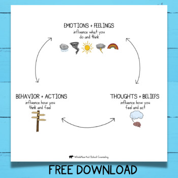 Preview of Free CBT Poster + Worksheet: Cognitive Behavioral Therapy Counseling Freebie