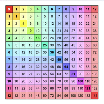 Preview of Free Multiplication Table