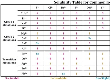 Preview of FREE! Solubility Reference Chart/Poster - Reactions in Solution!