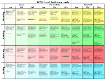 Preview of French ACTFL proficiency rubric