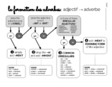 French Adverb formation flow chart