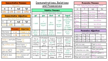 Preview of French Demonstratives, Relatives and Possessives