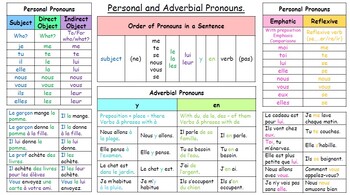 Preview of French Pronouns and Adjectives Learning Mats