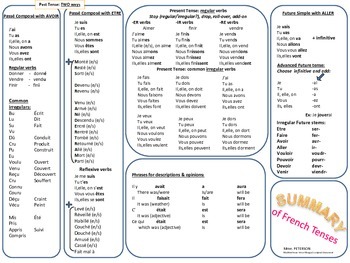 French Verb Conjugation Quick Reference Cheat Sheet By Monapoleon | Hot