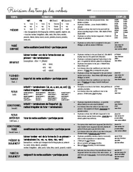 French Verb Tenses Chart