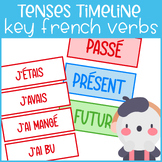 French Verb Tenses Timeline Posters - Color-Coded Grammar 