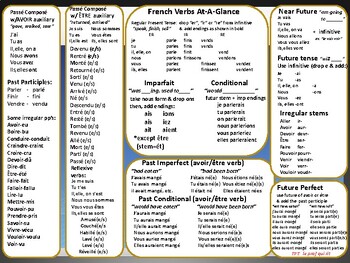 Preview of French Verbs At-A-Glance Desk Chart