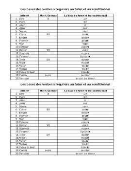 Preview of French Verbs with Irregular Future/Conditional Stems Flashcards