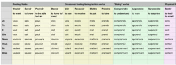 Preview of French irregular verb learning spreadsheet