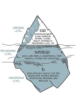 Freud Iceberg (Id, Ego, Superego) Poster by Amelias School Counselling Shop