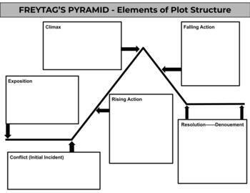 What is Freytag's Pyramid?