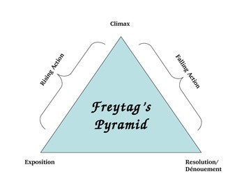 Preview of Freytag's Pyramid (or Plot Pyramid/ Diagram)