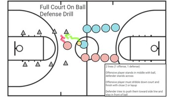 Preview of Full Court On Ball Defense Drill