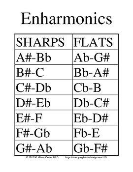 Sharps And Flats Chart