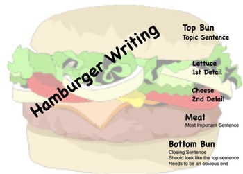 Preview of Fun Hamburger Paragraph Active Inspire Flipchart