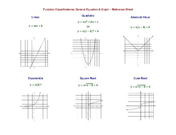 Preview of Function Classifications: General Equation & Graph – Reference Sheet