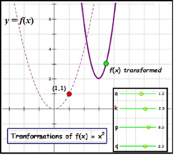 Preview of Function Transformations, GSP Student Investigation + Awesome Worksheets