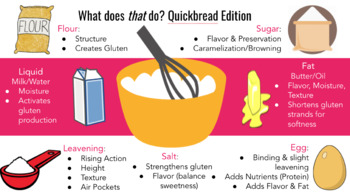 Preview of Function of Ingredients & Mixing Methods for Quickbreads Unit & Lab