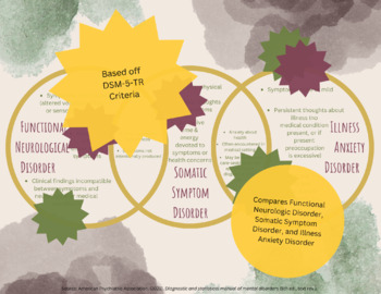 Preview of Functional Neurological vs Somatic Symptom vs Illness Anxiety Disorder DSM-5-TR