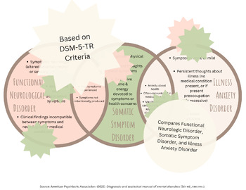 Preview of Functional Neurological vs Somatic Symptom vs Illness Anxiety Disorder DSM-5-TR