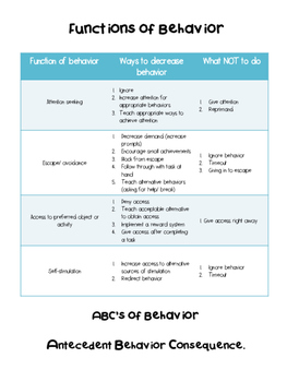 Functions of Behavior Chart- What to do and what NOT to do