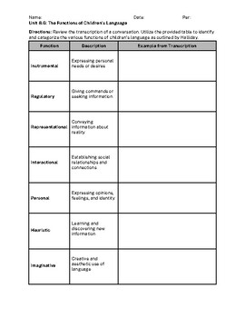 Preview of Functions of Children's Language Graphic Organizer