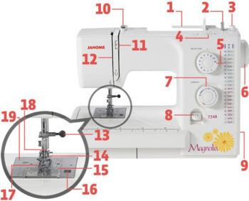 Preview of Functions of Sewing Machines Vocabulary