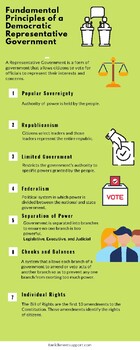 Preview of Fundamental Principles of a Democratic Representative Government