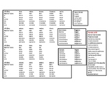 Futuro - Future Tense Chart (Irregular verbs)