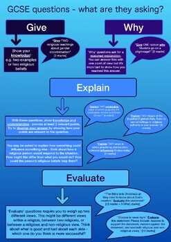 Preview of GCSE RE poster - GCSE questions made easy