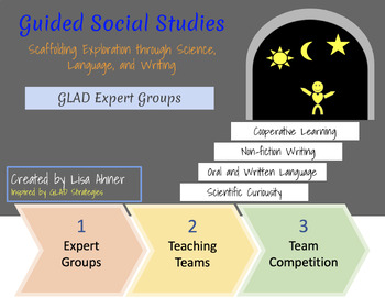 Preview of GLAD Expert Group Graphic Organizers for Independence Day Texts