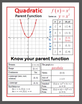 Poster Characteristics Of Quadratic Parent Function By Never Give Up On Math