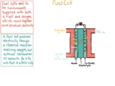 Galvanic/electrolytic/fuel cells graphic