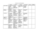 General Rubric for Oral Presentation