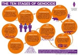 Genocide Introduction and 10 Stages