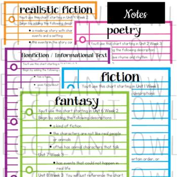 Genre Anchor Charts for Kindergarten by Eggplant Owl | TPT