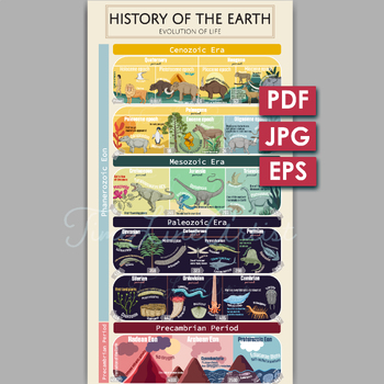 Preview of History of The Earth- Evolution of Life Colorful Educational Poster