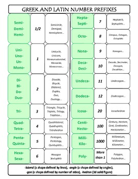 Preview of Geometry Latin and Greek Number Roots or Prefixes cheat sheet